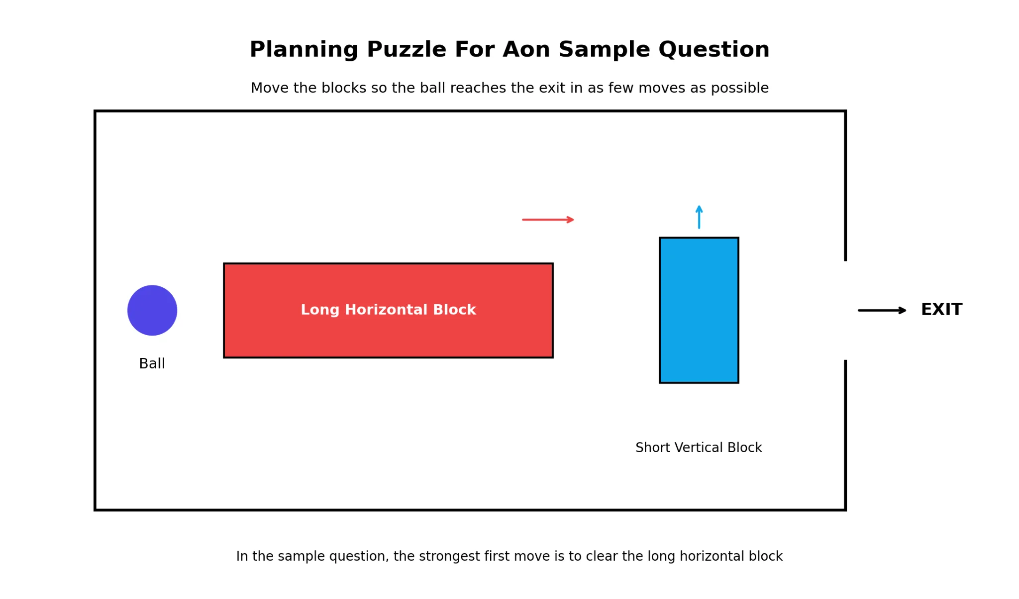 Planning puzzle for exit block