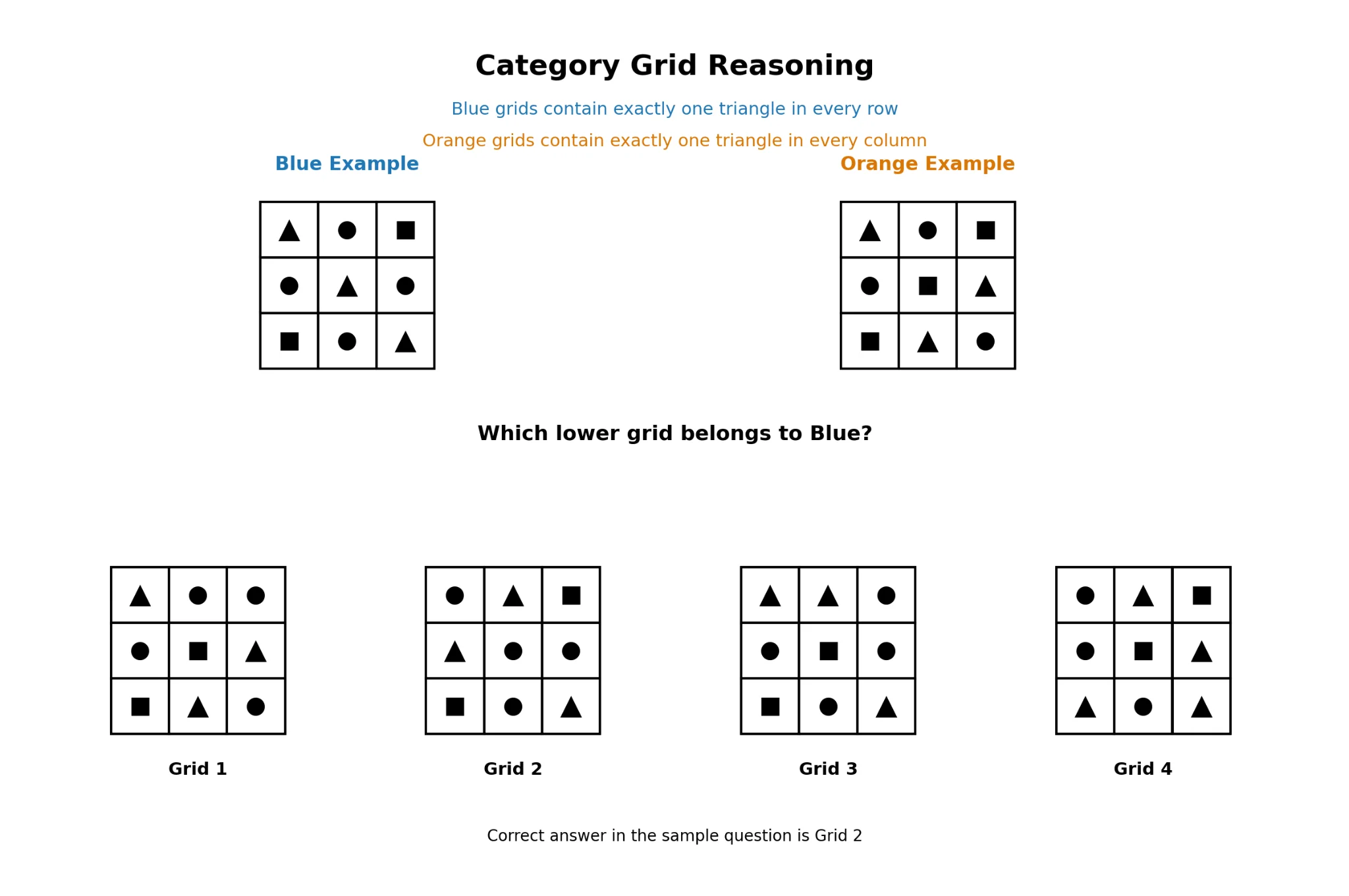 Category grid reasoning