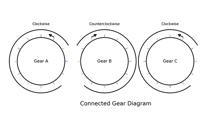 Identify the direction of Gear C